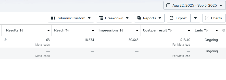 63 leads @ $13.40 CPL (Aug 22 – Sep 5, 2025)