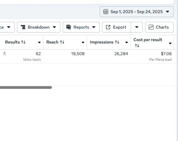 62 leads @ $7.06 CPL (Sep 1 – Sep 24, 2025)